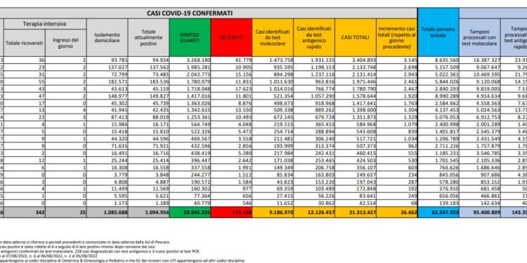 Corona Virus Italia: Totale Positivi oggi: 26.662 i deceduti 74