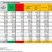 Corona Virus Italia: Totale Positivi oggi: 26.662 i deceduti 74