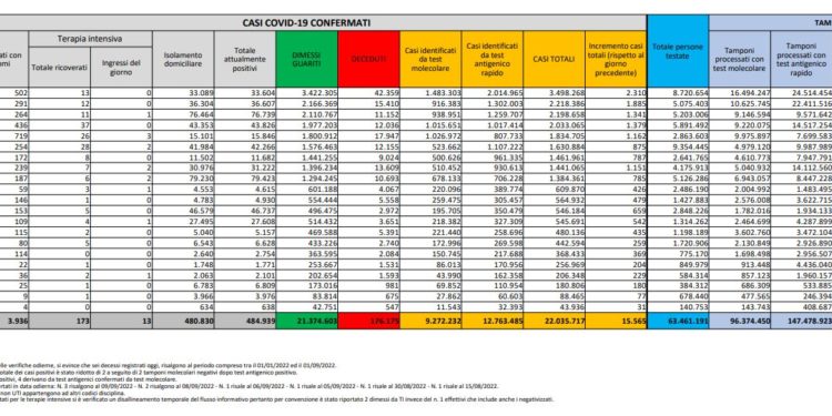 Corona Virus Italia: Totale Positivi oggi: 15.565 i deceduti 18