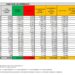 Corona Virus Italia: Totale Positivi oggi: 15.565 i deceduti 18