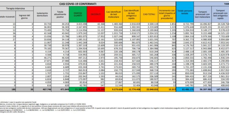 Corona Virus Italia: Totale Positivi oggi: 12.317 i deceduti 34