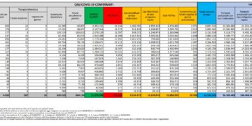 Corona Virus Italia: Totale Positivi oggi: 20.503 i deceduti 68