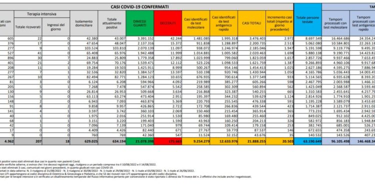 Corona Virus Italia: Totale Positivi oggi: 20.503 i deceduti 68