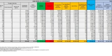 Corona Virus Italia: Totale Positivi oggi: 6.415 i deceduti 33