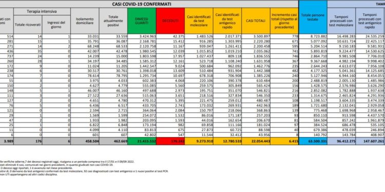 Corona Virus Italia: Totale Positivi oggi: 6.415 i deceduti 33