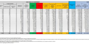 Corona Virus Italia: Totale Positivi oggi: 23.161 i deceduti 93