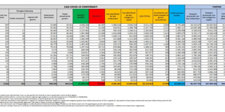Corona Virus Italia: Totale Positivi oggi: 17.978 i deceduti 60