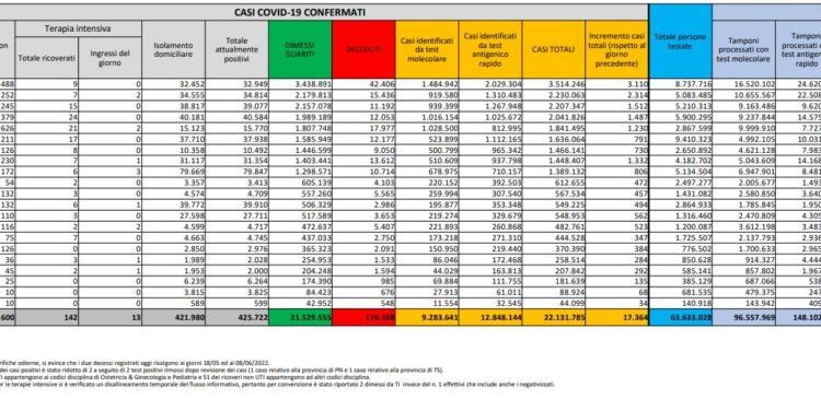 Corona Virus Italia: Totale Positivi oggi: 17.364 i deceduti 44