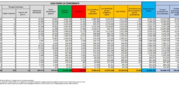Corona Virus Italia: Totale Positivi oggi: 12.082 i deceduti 32