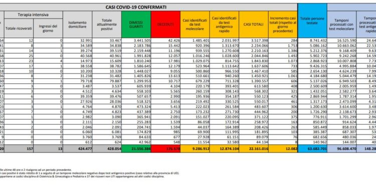 Corona Virus Italia: Totale Positivi oggi: 12.082 i deceduti 32
