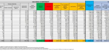 Corona Virus Italia: Totale Positivi oggi: 8.259 i deceduti 31