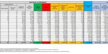 Corona Virus Italia: Totale Positivi oggi: 19.160 i deceduti 91
