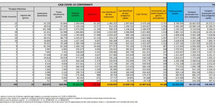 Corona Virus Italia: Totale Positivi oggi: 19.160 i deceduti 91
