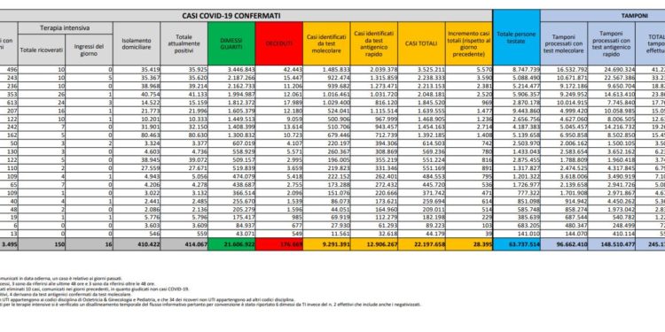 Corona Virus Italia: Totale Positivi oggi: 28.395 i deceduti 60