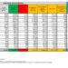 Corona Virus Italia: Totale Positivi oggi: 28.395 i deceduti 60
