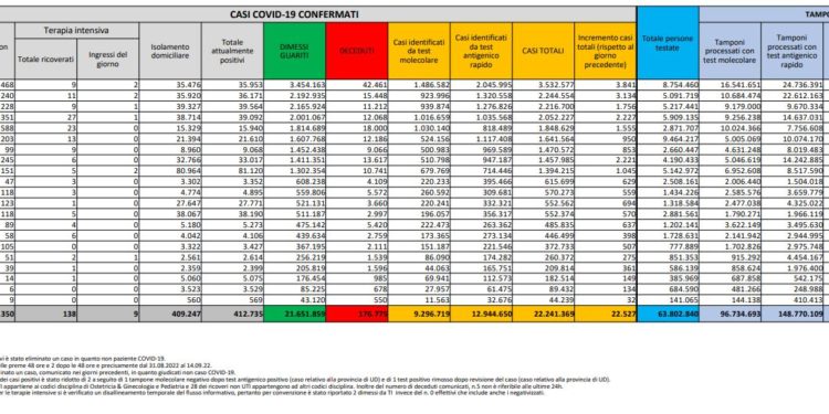 Corona Virus Italia: Totale Positivi oggi: 22.527 i deceduti 60