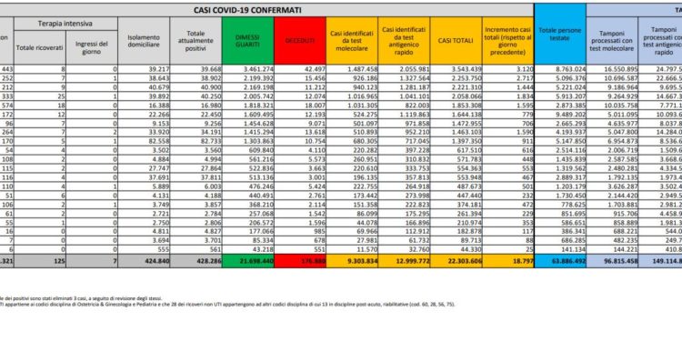 Corona Virus Italia: Totale Positivi oggi: 18.797 i deceduti 13