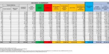 Corona Virus Italia: Totale Positivi oggi: 10.008 i deceduti 32