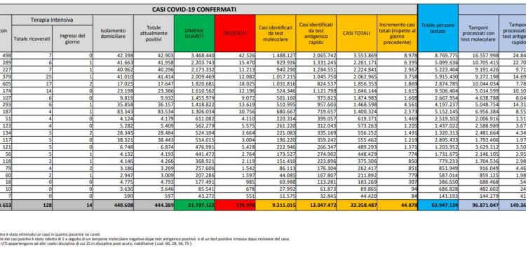 Corona Virus Italia: Totale Positivi oggi: 44.873 i deceduti 64