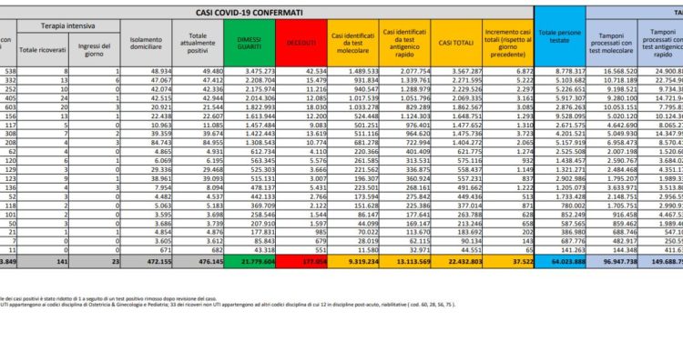 Corona Virus Italia: Totale Positivi oggi: 37.522 i deceduti 30