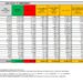 Corona Virus Italia: Totale Positivi oggi: 21.817 i deceduti 90
