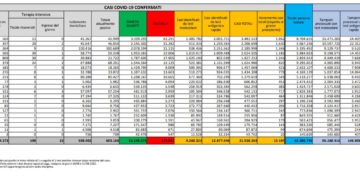 Corona Virus Italia: Totale Positivi oggi: 13.197 i deceduti 30
