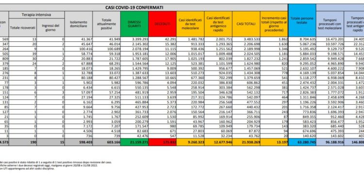Corona Virus Italia: Totale Positivi oggi: 13.197 i deceduti 30