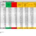 Corona Virus Italia: Totale Positivi oggi: 13.197 i deceduti 30