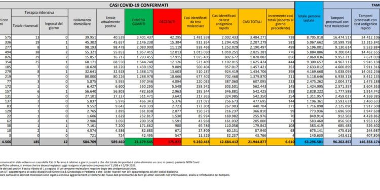 Corona Virus Italia: Totale Positivi oggi: 6.610 i deceduti 40