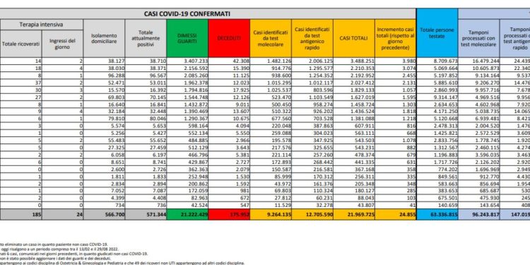 Corona Virus Italia: Totale Positivi oggi: 24.855 i deceduti 80