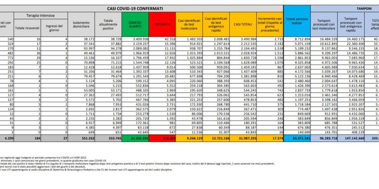 Corona Virus Italia: Totale Positivi oggi: 17.574 i deceduti 57