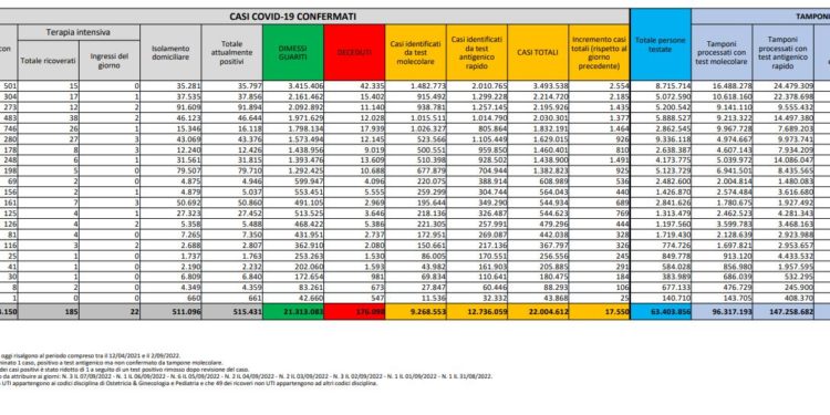 Corona Virus Italia: Totale Positivi oggi: 17.550 i deceduti 74