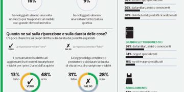 Progetto Resss, indagine Altroconsumo su abitudini sostenibili dei cittadini