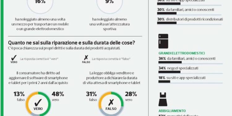 Progetto Resss, indagine Altroconsumo su abitudini sostenibili dei cittadini
