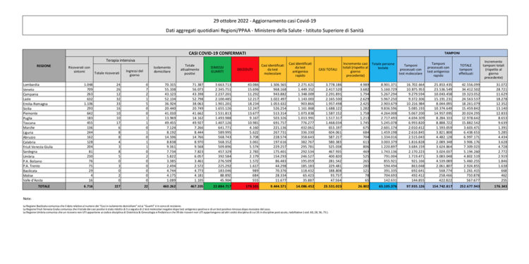 Corona Virus Italia: Totale Positivi oggi: 26.802 i deceduti 76