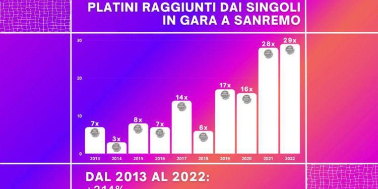 Sanremo 2022 da record per le vendite, 29 Platino per i brani in gara