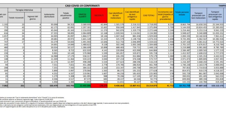 Corona Virus Italia: Totale Positivi oggi: 41.712 i deceduti 81