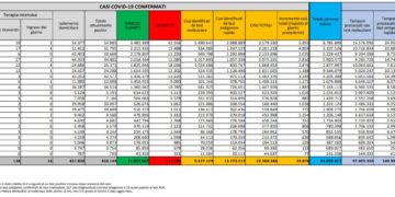 Corona Virus Italia: Totale Positivi oggi: 33.876 i deceduti 38