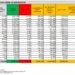 Corona Virus Italia: Totale Positivi oggi: 33.876 i deceduti 38