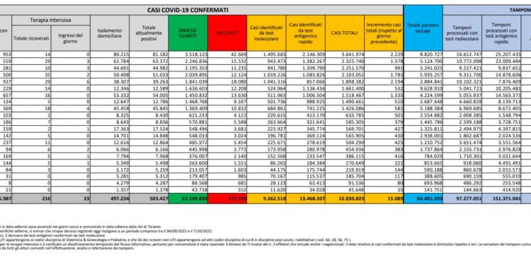Corona Virus Italia: Totale Positivi oggi: 15.089 i deceduti 51