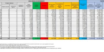 Corona Virus Italia: Totale Positivi oggi: 65.925 i deceduti 80
