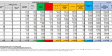 Corona Virus Italia: Totale Positivi oggi: 47.763 i deceduti 69