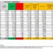 Corona Virus Italia: Totale Positivi oggi: 47.763 i deceduti 69