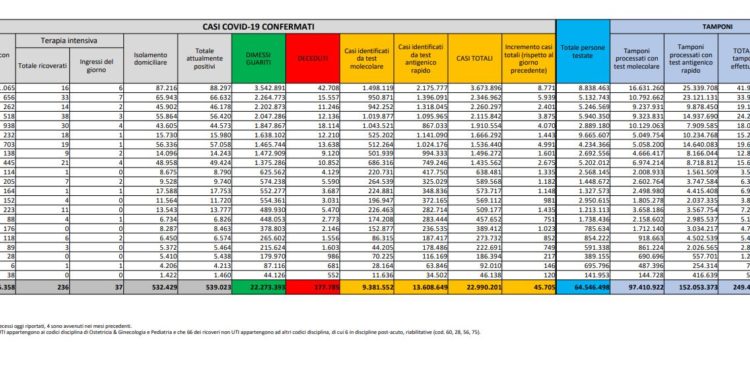 Corona Virus Italia: Totale Positivi oggi: 45.705 i deceduti 66