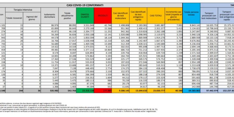 Corona Virus Italia: Totale Positivi oggi: 40.580 i deceduti 98