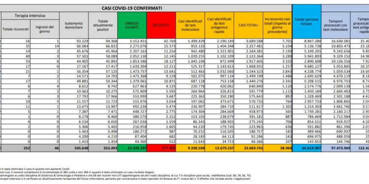 Corona Virus Italia: Totale Positivi oggi: 38.969 i deceduti 73