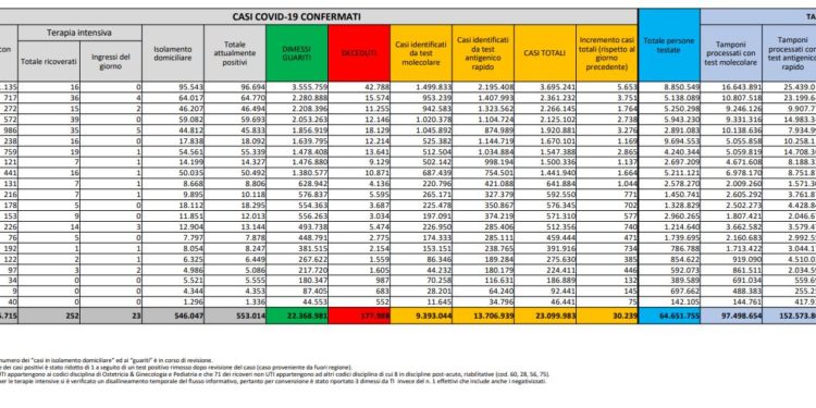 Corona Virus Italia: Totale Positivi oggi: 30.239 i deceduti 32