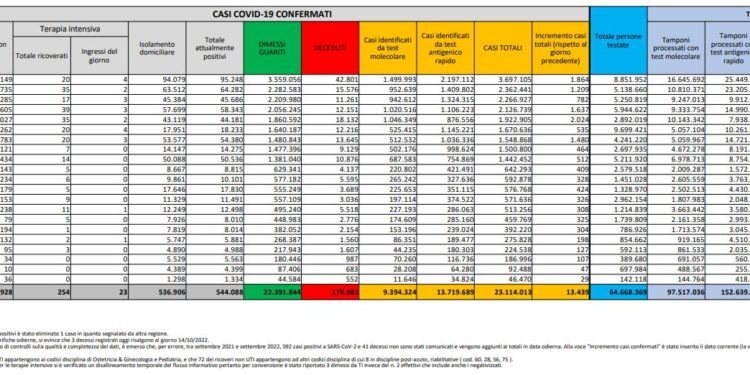 Corona Virus Italia: Totale Positivi oggi: 13.439 i deceduti 93
