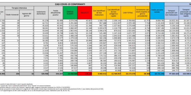 Corona Virus Italia: Totale Positivi oggi: 58.360 i deceduti 113