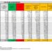 Corona Virus Italia: Totale Positivi oggi: 58.360 i deceduti 113